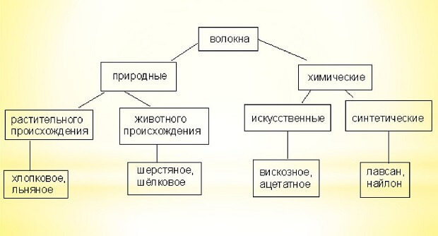 Классификация и свойства основных групп волокон - интернет-магазинАдвентурика