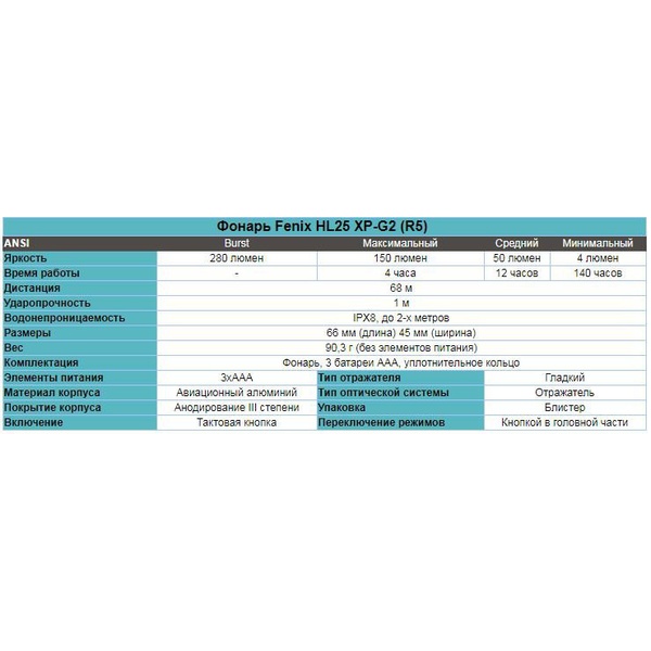 Фонарь налобный Fenix HL25 XP-G2 (R5) Желтый