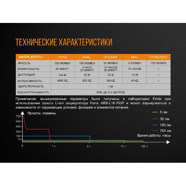 Фонарь Fenix E18R Cree XP-L HI