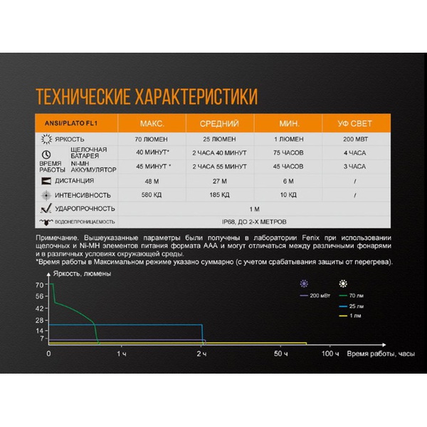 Фонарь Fenix LD02 V2.0