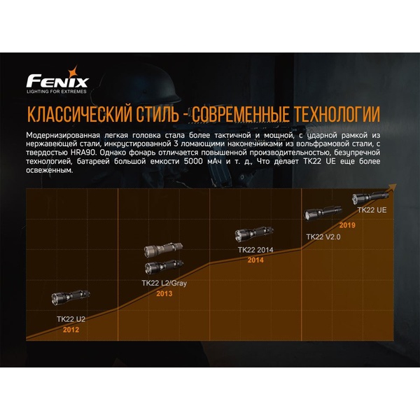 Фонарь Fenix TK22 UE