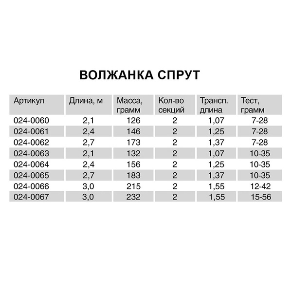 Спиннинг Волжанка Спрут 2.1м, тест 7-28г