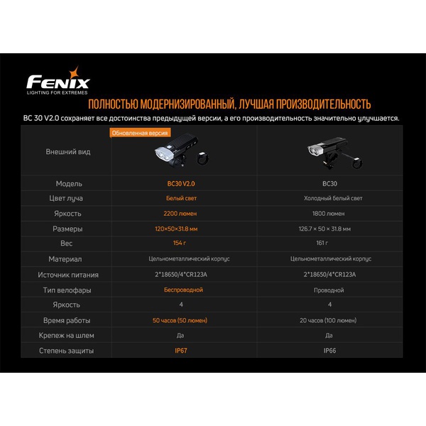 Велофара Fenix BC30V20