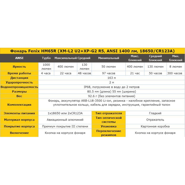 Фонарь налобный Fenix HM65R