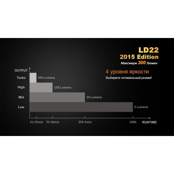 Фонарь Fenix LD22 (2015) Cree XP-G2 (R5)