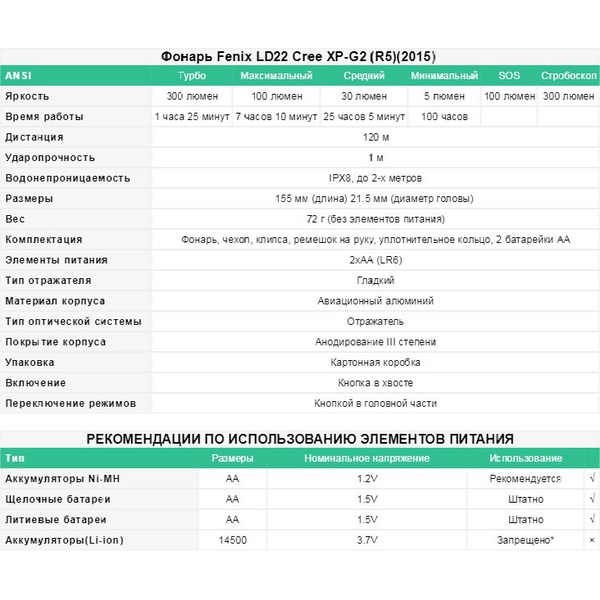 Фонарь Fenix LD22 (2015) Cree XP-G2 (R5)