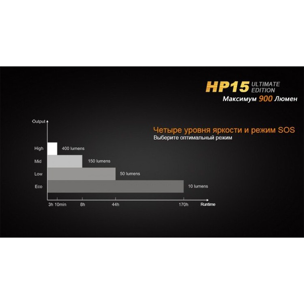Фонарь Fenix HP15UE Cree XM-L2(U2)