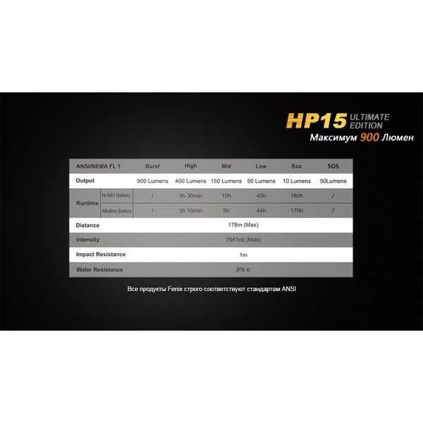 Фонарь Fenix HP15UE Cree XM-L2(U2)