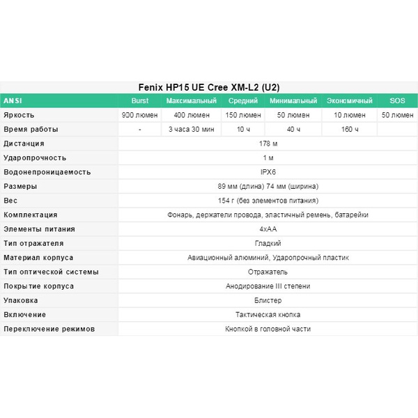 Фонарь Fenix HP15UE Cree XM-L2(U2)