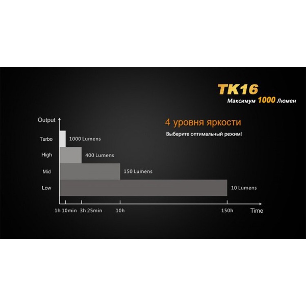 Фонарь тактический Fenix TK16 Cree XM-L2 U2