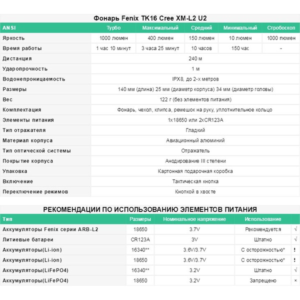 Фонарь тактический Fenix TK16 Cree XM-L2 U2