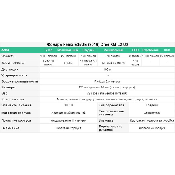 Фонарь Fenix E35UE (2016) Cree XM-L2 U2