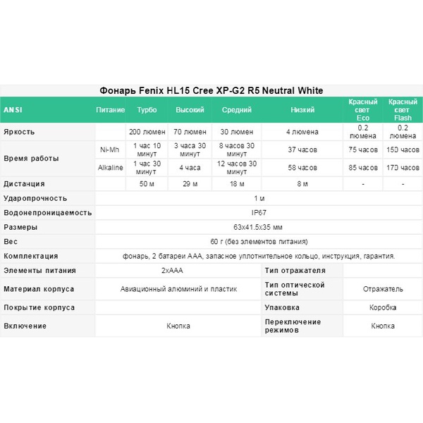 Фонарь Fenix HL15 Cree XP-G2 R5 Neutral White Фиолетовый