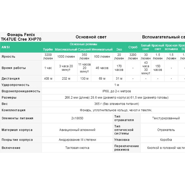 Фонарь Fenix TK47UE Cree XHP70