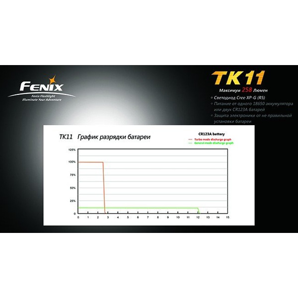 Фонарь тактический Fenix TK11 Cree XP-G LED R5
