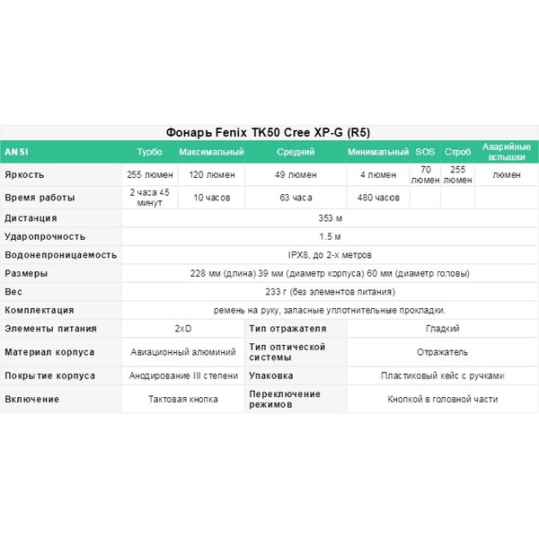 Фонарь Fenix TK50 CREE XP-G R5