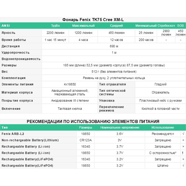 Фонарь Fenix TK75 3xCree XM-L (U2) LED