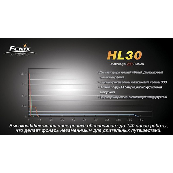Фонарь налобный Fenix HL30 Cree XP-G (R5) Серо-зеленый