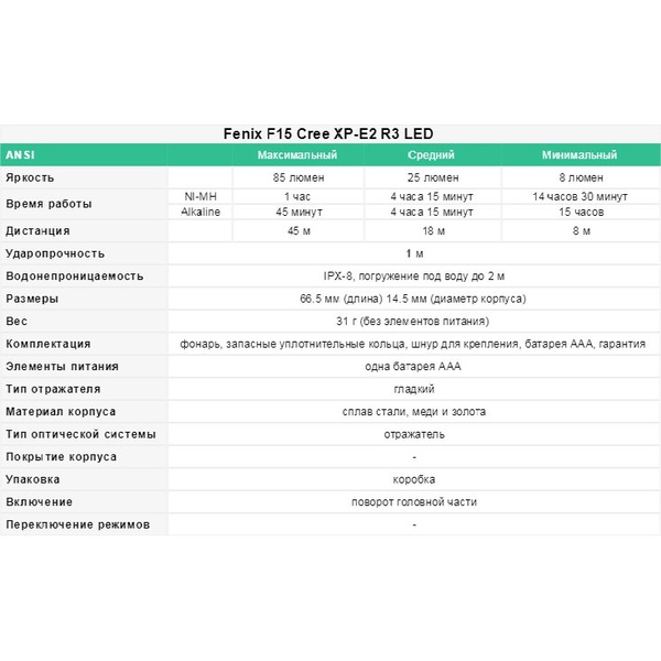Фонарь Fenix F15 Cree XP-E2 R3
