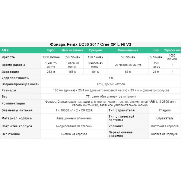 Фонарь Fenix UC30 2017 Cree XP-L HI V3