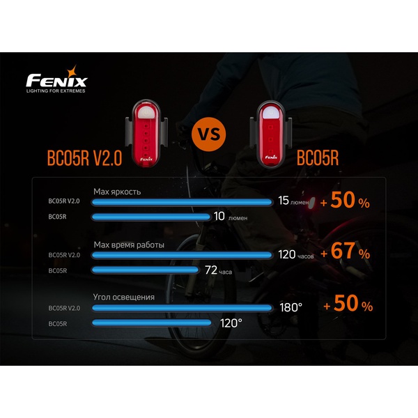 Велофара задняя Fenix BC05R V2.0