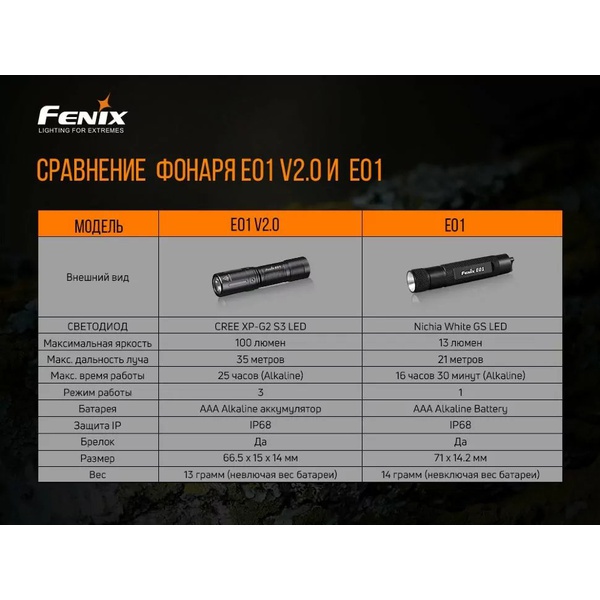 Набор Fenix HM65R LED Headlight + E01 V2.0