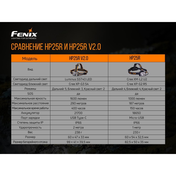 Фонарь налобный Fenix HP25RV2.0
