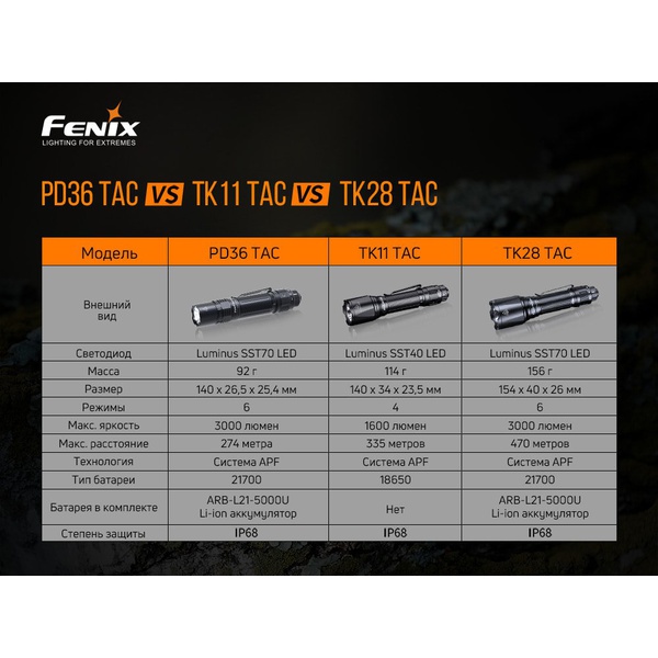 Фонарь Fenix PD36TAC LED