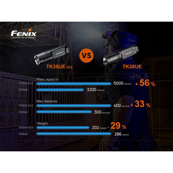 Фонарь Fenix TK35UE V2.0