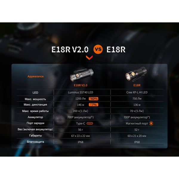 Фонарь Fenix LD22 V2.0