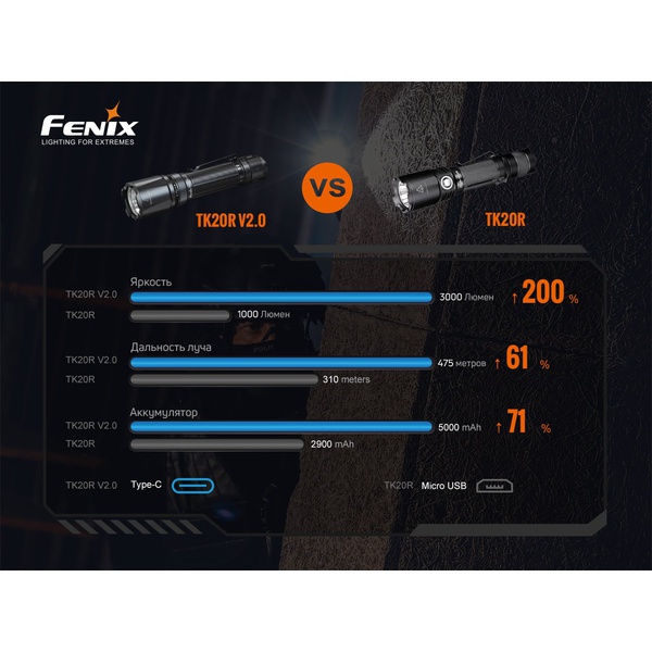 Фонарь Fenix TK20R V2.0