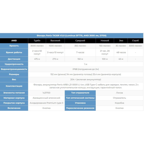 Фонарь Fenix TK20R V2.0