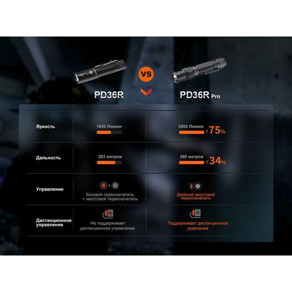 Фонарь тактический Fenix PD36R Pro черный