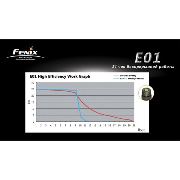 Фонарь Fenix E01 Nichia white GS синий